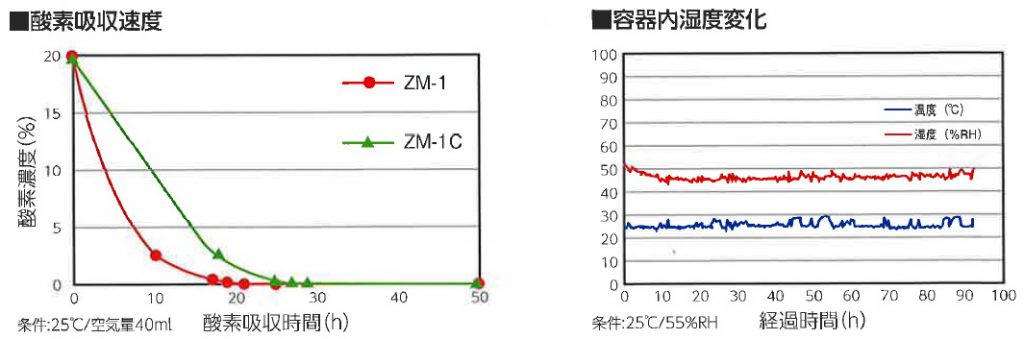 酸素吸収速度　・　容器内湿度変化